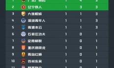 米兰体育网站-包含大连一方全取三分，提升积分榜排名的词条