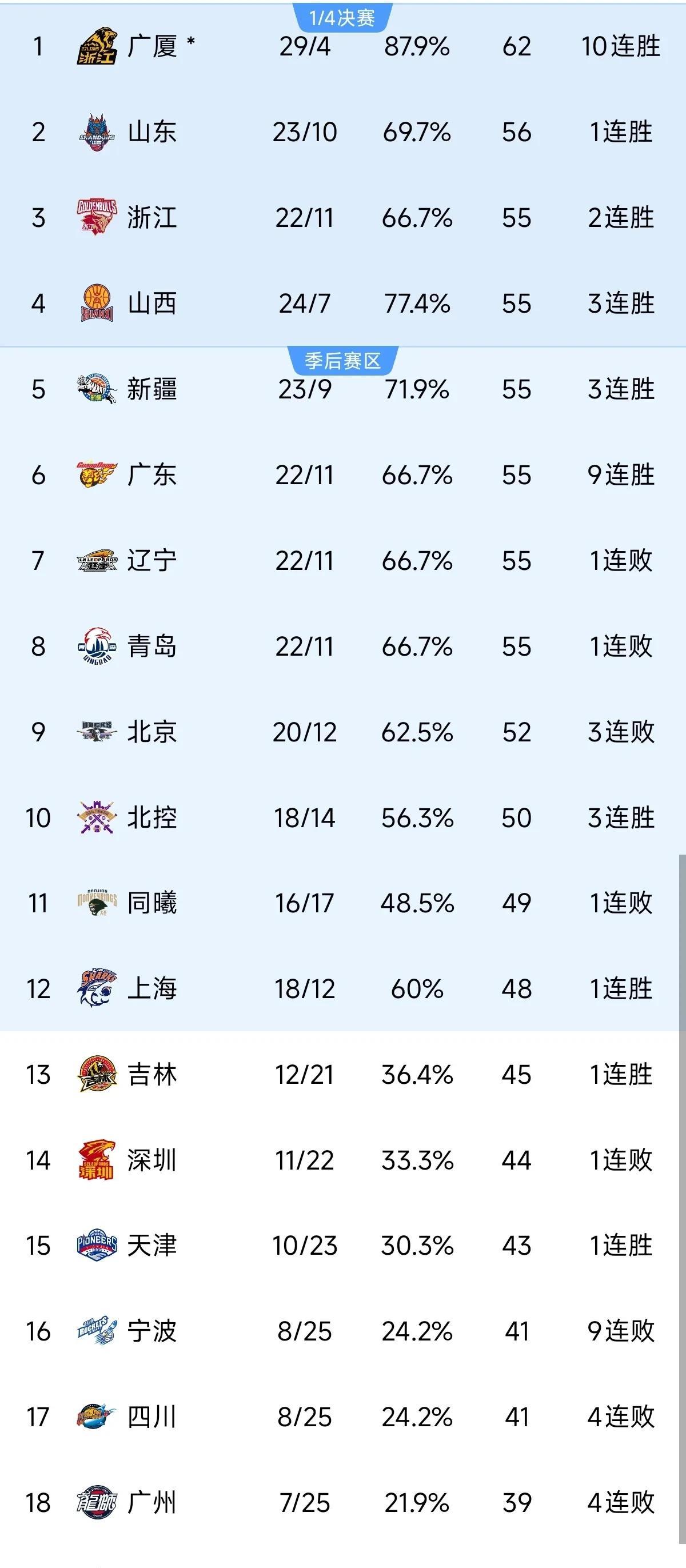 包含广东队全场碾压CBA季后赛，如同剧本杀再现，三杀的词条