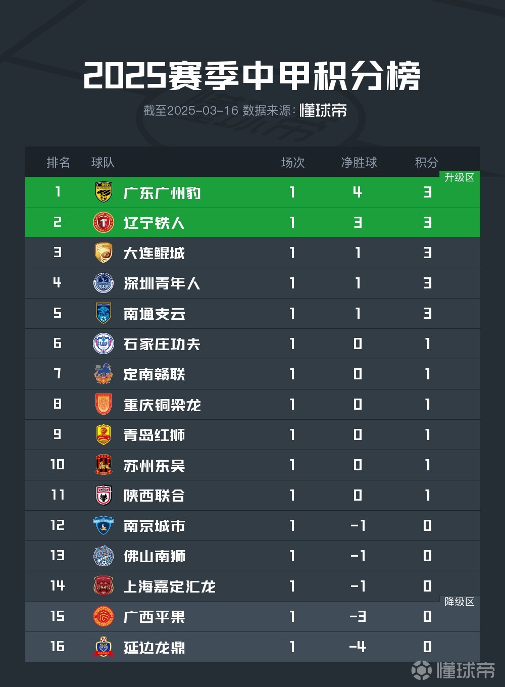 包含大连一方全取三分，提升积分榜排名的词条