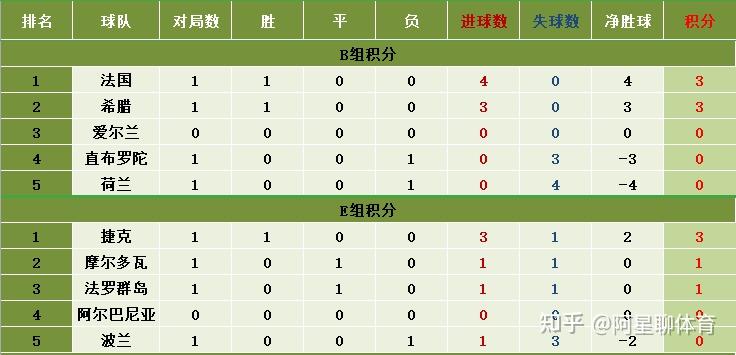 波兰队击败瑞士，欧预赛积分榜上升至第二的简单介绍