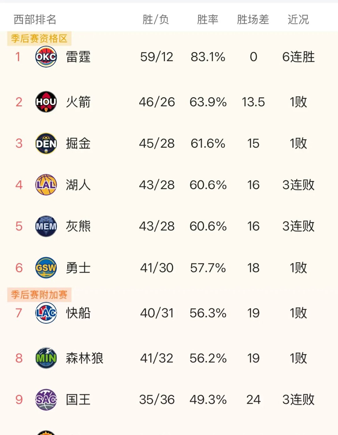 猛龙主场作战落败,湖人霸占榜首 猛龙主场作战落败,湖人霸占榜首